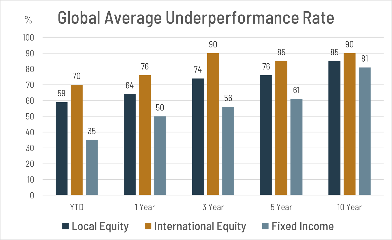 Global Average Fund Manager Underperformance Rate